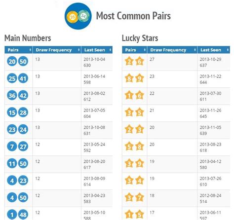Most common pairs .